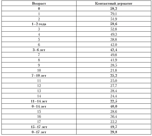 Приложение 23 Исчерпанная заболеваемость контактным дерматитом у детей - фото 158