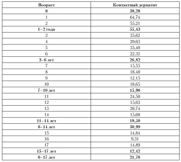 Приложение 24 Возрастнополовое распределение исчерпанной заболеваемости по - фото 159