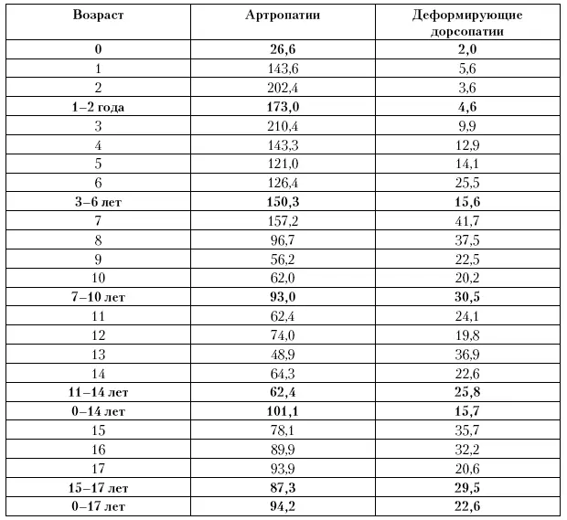 Приложение 26 Исчерпанная заболеваемость артропатиями и деформирующими - фото 162