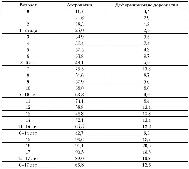 Приложение 27 Исчерпанная заболеваемость артропатиями и деформирующими - фото 163