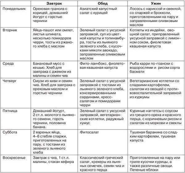 Дневник Дата Продукты с высоким содержанием устойчивого крахм - фото 3