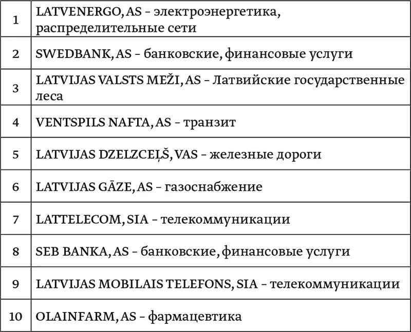 В сводном рейтинге для всех трех государств Прибалтики в 2015 году - фото 4