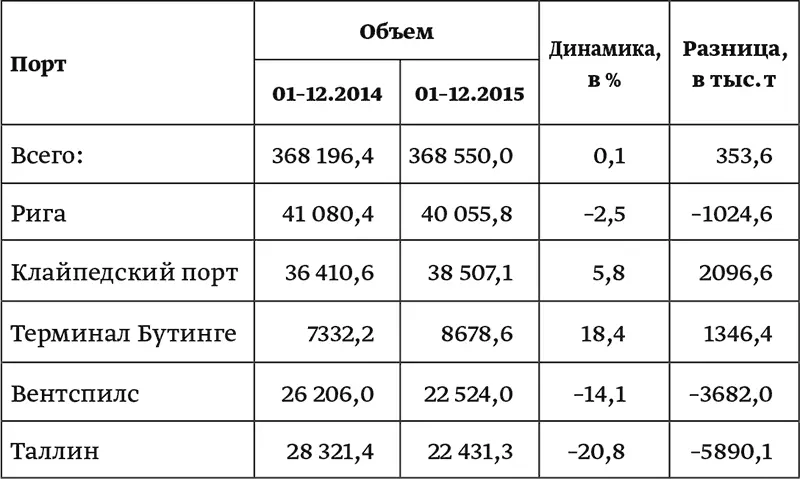 Россия долгие десятилетия наращивала перевалку через прибалтийские порты - фото 5