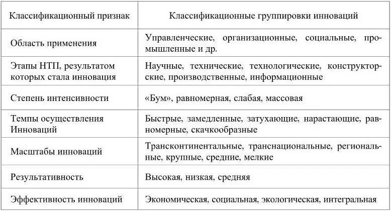 Классификация инноваций по В В Горшкову и Е А Кретовой Классификация - фото 3