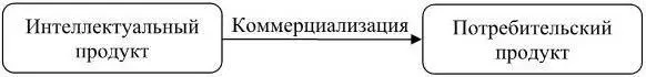 Рис 22 Процесс коммерциализации инновационной идеи инновационный процесс - фото 9
