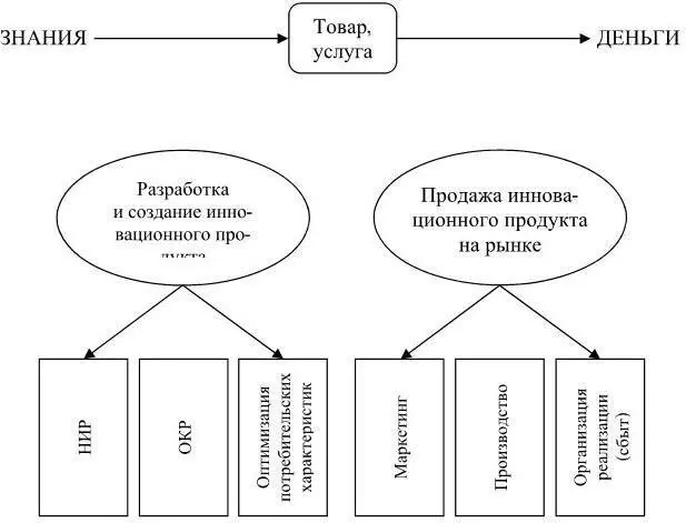 Рис 23 Разработка и создание инновационного продукта НИР обеспечивающие - фото 10