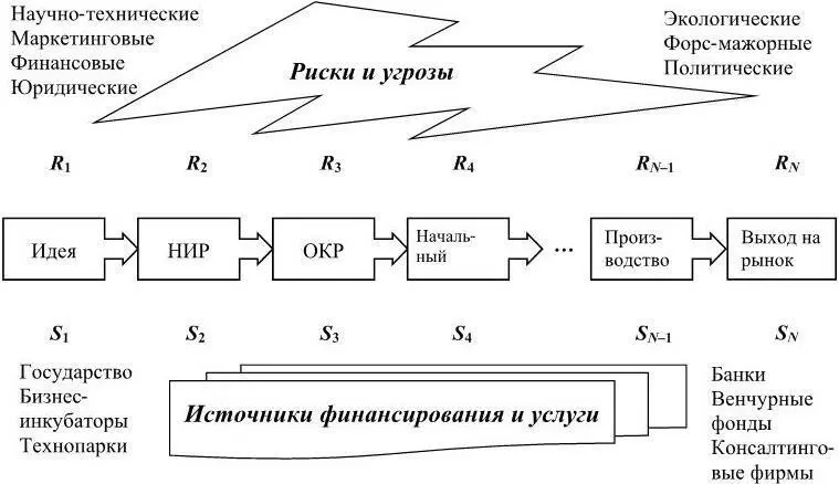 Рис 24 Схема изображает долгий путь от стартовой идеи предложения - фото 11