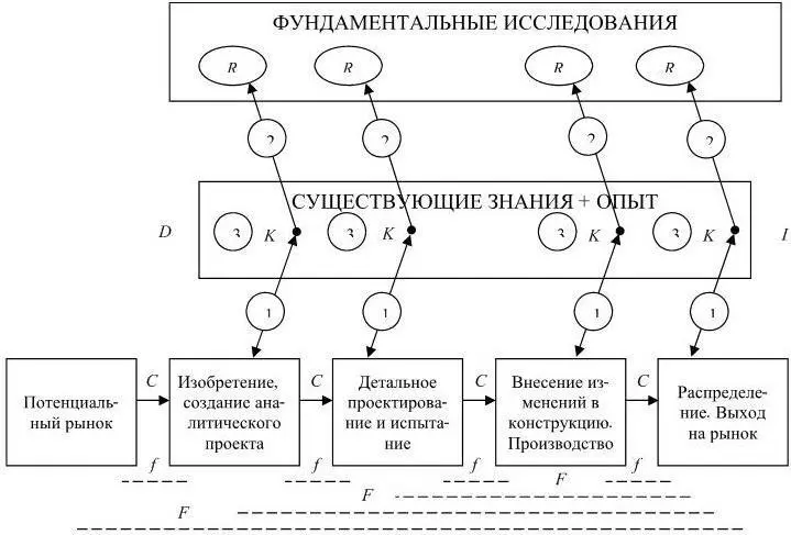 Рис 28 Вторая цепь инновационного процесса представляет обратные связи на - фото 15