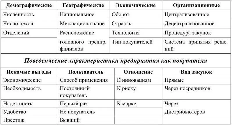 Сегмент должен быть достаточно большим т к если в нем мало покупателей то - фото 26