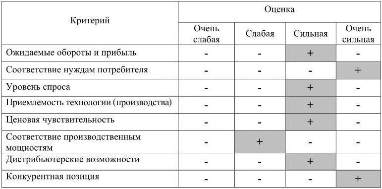 В примере приведенном в таблице 43 единственной слабостью является - фото 27