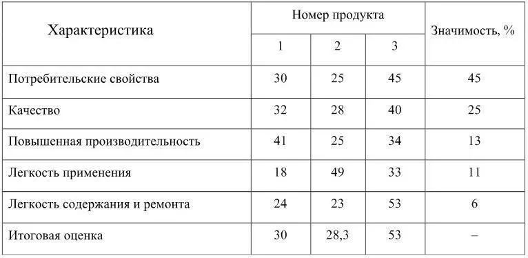 Из приведенной таблицы видно что продукт 3 в восприятии потребителя - фото 42