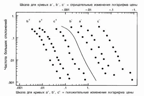 Рис 470 Данные подтверждающие наличие масштабной инвариантности в экономике - фото 165