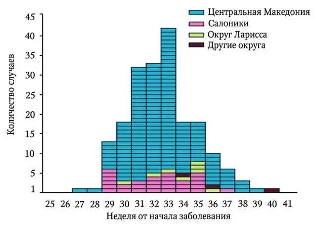 Рис 12 Динамика заболеваемости ЛЗН в Греции и Македонии по неделям 2010 г - фото 33