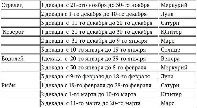 Давайте теперь подведем итог свойствам декад согласно книге профессора Энигмы - фото 9