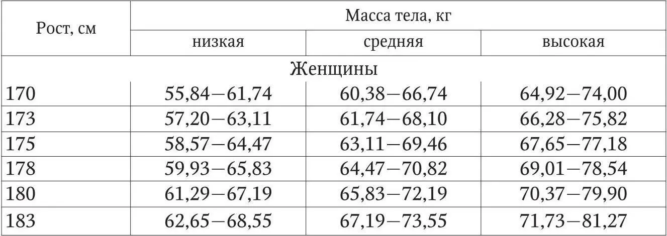 Таблица 2 Соотношение показателей ИМТ и состояния питания взрослого человека - фото 4