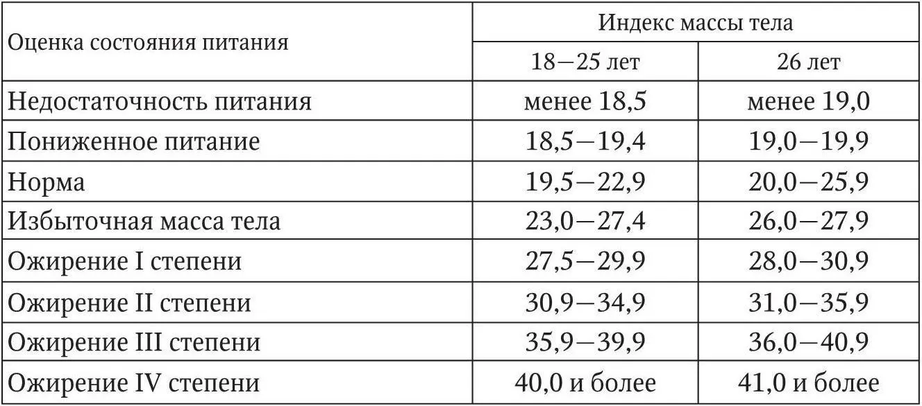 Принимать меры по снижению веса лучше до того как избыточная масса тела - фото 6