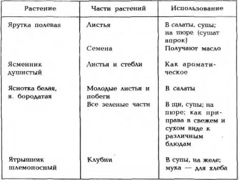 Советы путешественников Время сбора листьев черешков стеблей и побегов для - фото 101