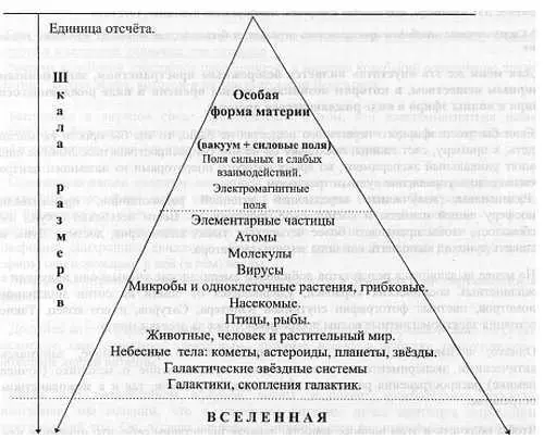 Из данной схемы видно что концевые части микро и макромира наиболее трудны - фото 2
