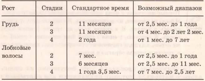 Как ты можешь видеть у большинства девочек вторая стадия развития груди - фото 63