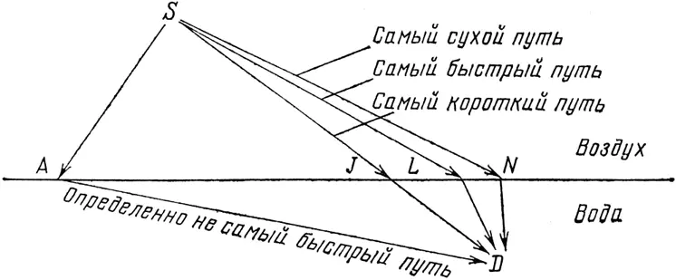Рис 30 Выбрать самый быстрый путь для света все равно что выбрать самый - фото 31