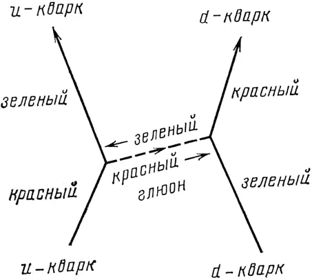 Рис 83 Глюонная теория отличается от электродинамики тем что глюоны - фото 84