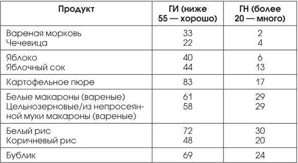 Как видите те продукты об опасности переедания которых мы неоднократно - фото 3