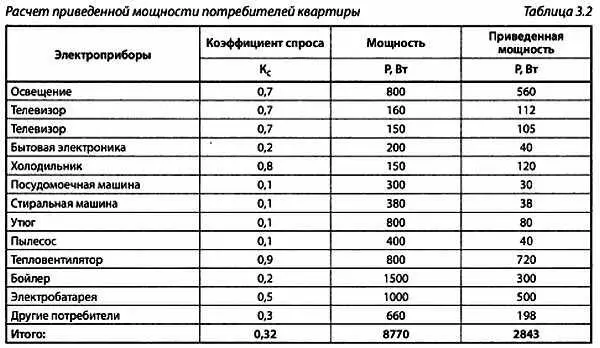 В табл 32 приведены электроприборы одной небольшой квартиры Рассчитаем - фото 23