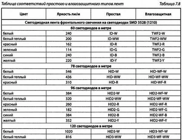 Типом влагозащищенной ленты у которой нет аналога без защиты является 0508WF - фото 50