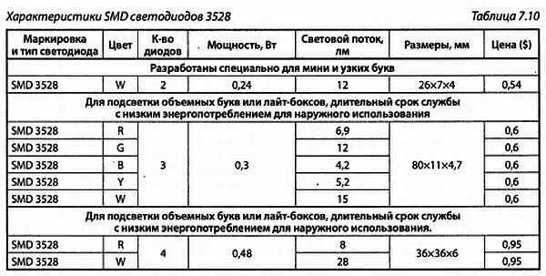 В табл 711 приведены сравнительные характеристики светодиодных лент на диодах - фото 54
