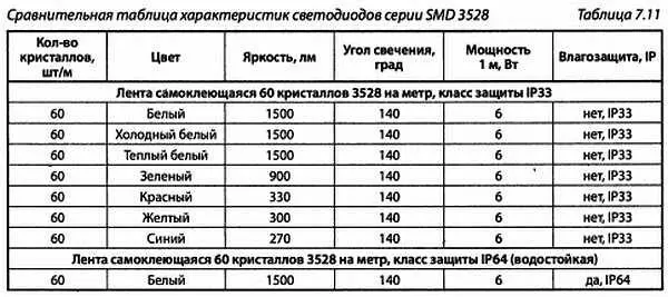 Из табл 711 видно что различная плотность установки светодиодов на ленте - фото 55