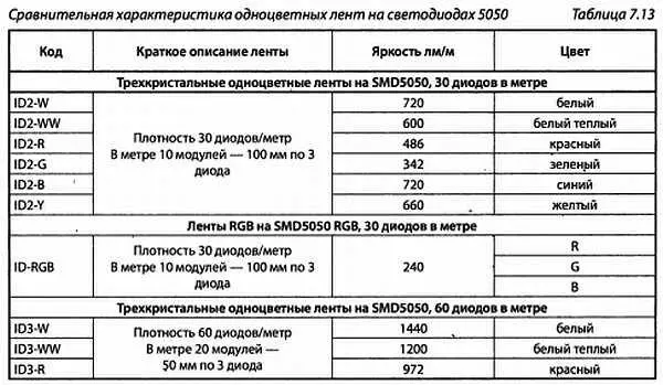 Примечание Питание всех лент 12 В 5 мупаковка размер ленты 5000 х10мм - фото 58