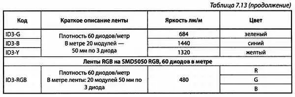 Примечание Питание всех лент 12 В 5 мупаковка размер ленты 5000 х10мм - фото 59