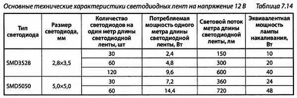 С помощью таблицы не сложно подобрать тип и длину светодиодной ленты аналога - фото 60