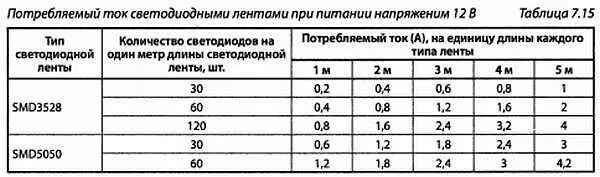 Светодиодные ленты выпускаются максимальной длиной до 5 м Поэтому - фото 61