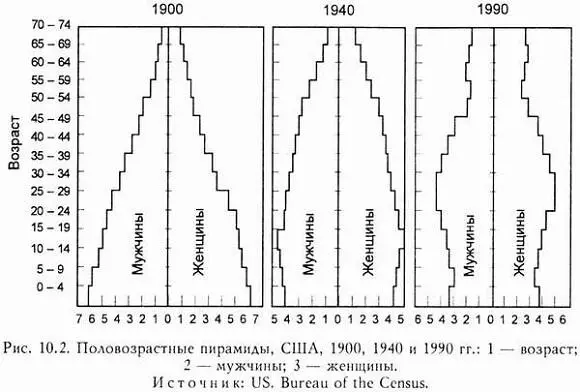 Половозрастная пирамида на 1900 г представленная на рис 102 типична для - фото 11