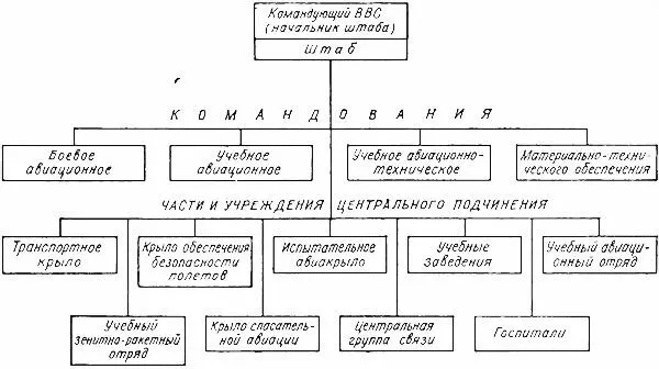 СХЕМА 12 Организация боевого авиационного командования 1070 Дзиэйтай гэнкё - фото 81