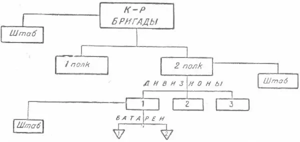 Схема 9Организация бригады полевой тяжелой артиллерии 15см гаубиц на конной - фото 9