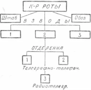Схема 15Организация отряда роты связи пехотной дивизии Полк связи состоит - фото 15