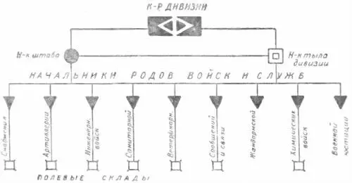 Схема 17Организация службы тыла дивизии Для осуществления службы тыла дивизия - фото 17