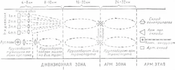 Схема 20Питание боеприпасами в японской армии Основными единицами снабжения - фото 48