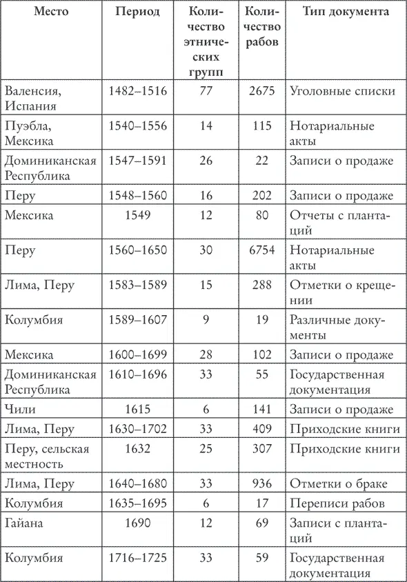Данные об этнической принадлежности рабов отправлявшихся по красноморскому и - фото 4