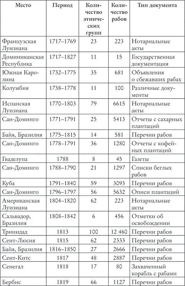 Данные об этнической принадлежности рабов отправлявшихся по красноморскому и - фото 5