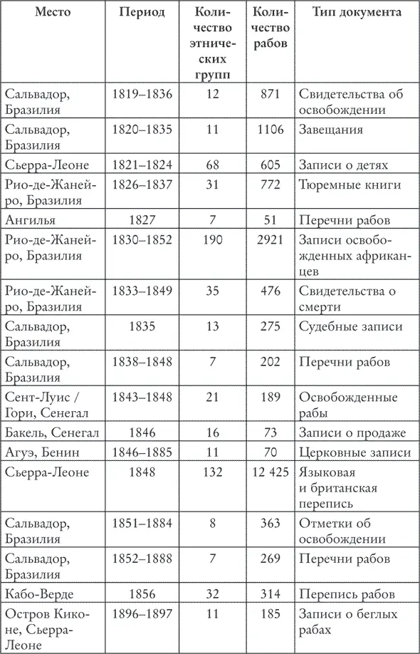 Данные об этнической принадлежности рабов отправлявшихся по красноморскому и - фото 6