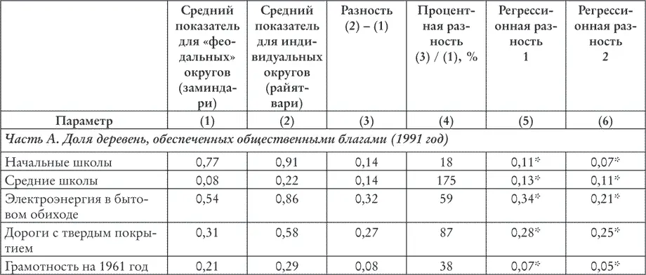 Примечания Регрессионная разность 1 представляет собой коэффициент на - фото 15