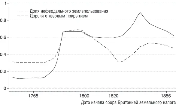 Рис 64 Землепользование дороги и дата начала сбора Британией земельного - фото 19