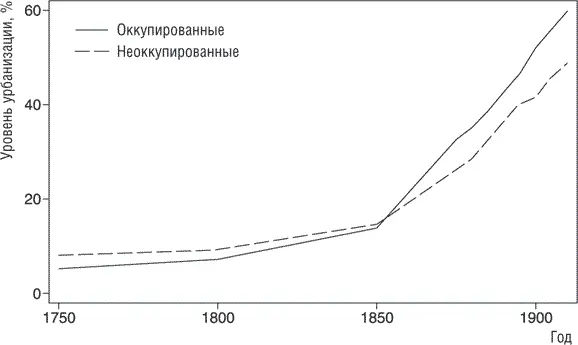 Рис 71 Процент популяции проживающей в городах с населением более пяти - фото 24