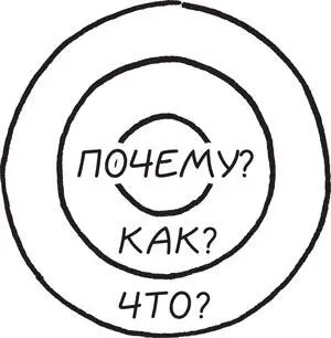 Мы упомянули Золотой круг в самом начале Если вы как фасилитатор прочитали - фото 14