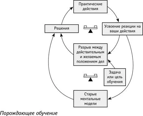 Порождающее обучение это механизм уравновешивающей обратной связи путь к - фото 75