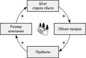 Есть и второй тип усиливающей связи изменение одного элемента просто - фото 89