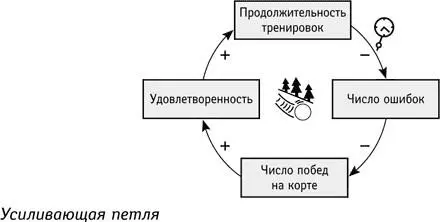 Это механизм усиливающей обратной связи Обратите внимание на связи Чем больше - фото 91